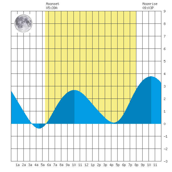 New London tide chart for Monday, May 16, 2022
