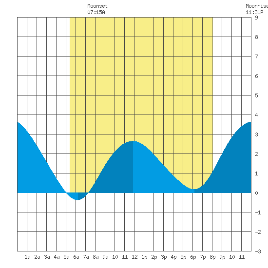 New London tide chart for Wednesday, May 18, 2022