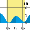 New London tide chart for Thursday, May 19, 2022