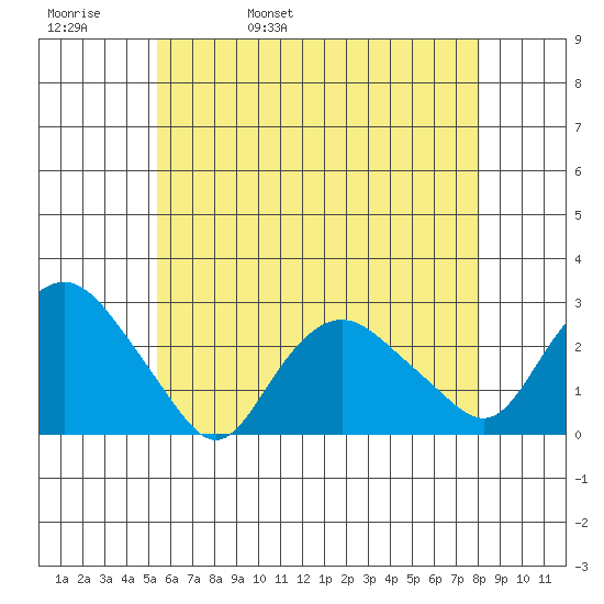 New London tide chart for Friday, May 20, 2022