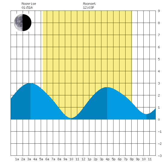 New London tide chart for Sunday, May 22, 2022