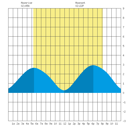 New London tide chart for Tuesday, May 24, 2022