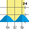 New London tide chart for Tuesday, May 24, 2022