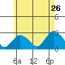 New London tide chart for Thursday, May 26, 2022