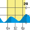 New London tide chart for Saturday, May 28, 2022
