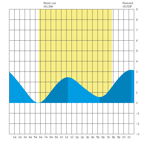 New London tide chart for Monday, May 2, 2022