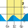 New London tide chart for Monday, May 2, 2022