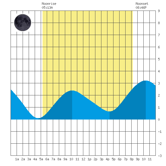 New London tide chart for Monday, May 30, 2022