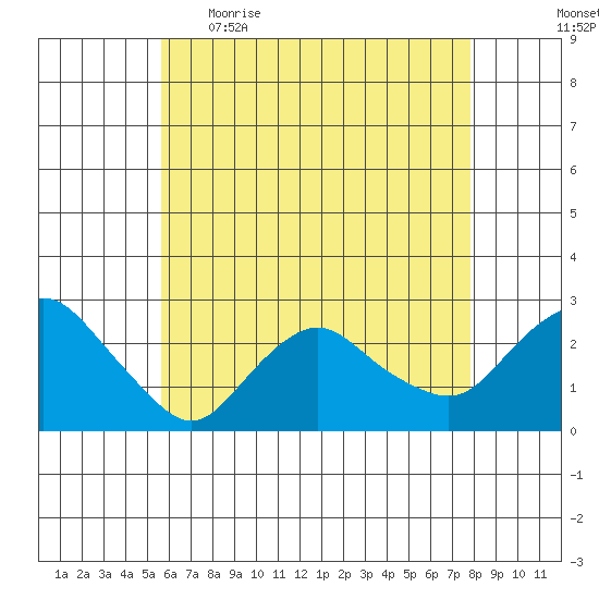 New London tide chart for Wednesday, May 4, 2022