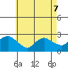 New London tide chart for Saturday, May 7, 2022