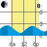 New London tide chart for Sunday, May 8, 2022