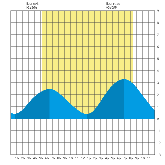 New London tide chart for Friday, June 10, 2022