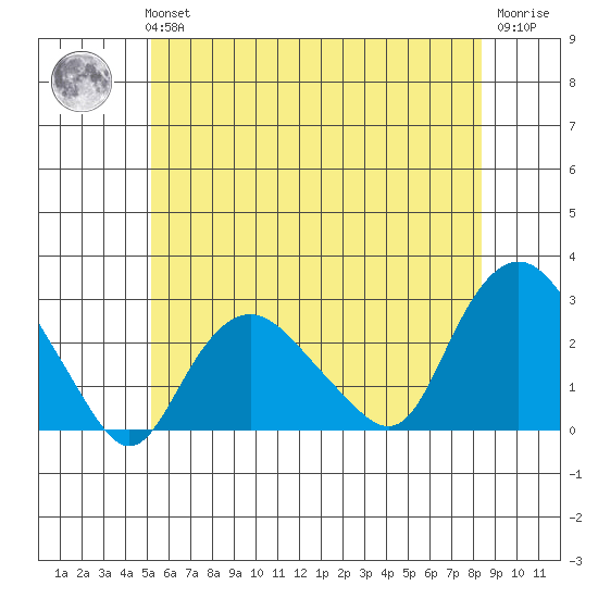 New London tide chart for Tuesday, June 14, 2022