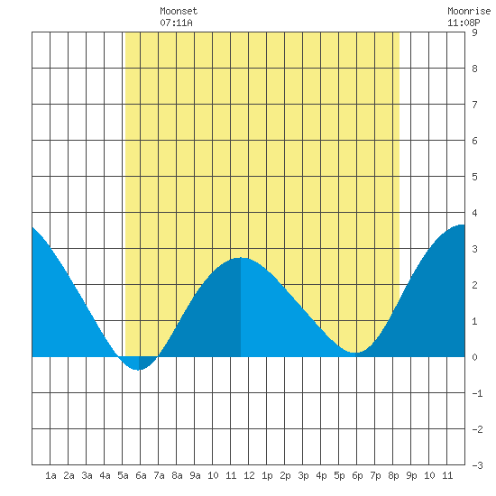 New London tide chart for Thursday, June 16, 2022