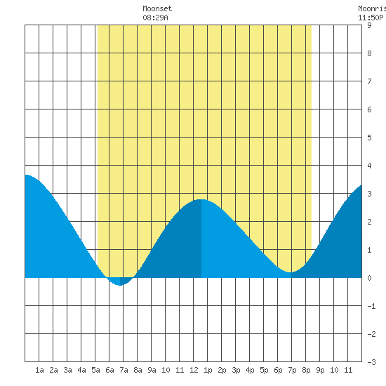 New London tide chart for Friday, June 17, 2022