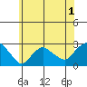 New London tide chart for Wednesday, June 1, 2022