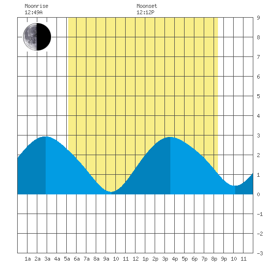 New London tide chart for Monday, June 20, 2022