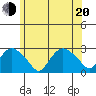 New London tide chart for Monday, June 20, 2022
