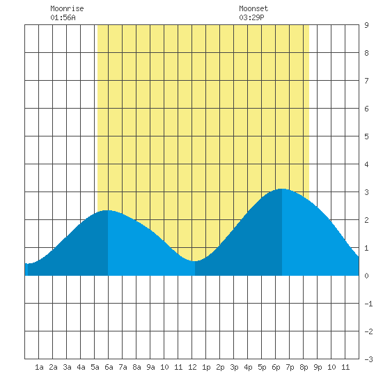 New London tide chart for Thursday, June 23, 2022