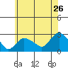 New London tide chart for Sunday, June 26, 2022