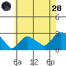 New London tide chart for Tuesday, June 28, 2022