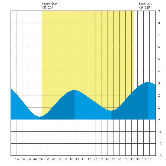 New London tide chart for Wednesday, June 29, 2022