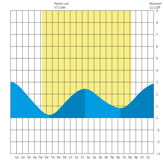 New London tide chart for Thursday, June 2, 2022