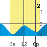 New London tide chart for Thursday, June 2, 2022