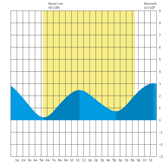 New London tide chart for Thursday, June 30, 2022