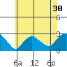 New London tide chart for Thursday, June 30, 2022
