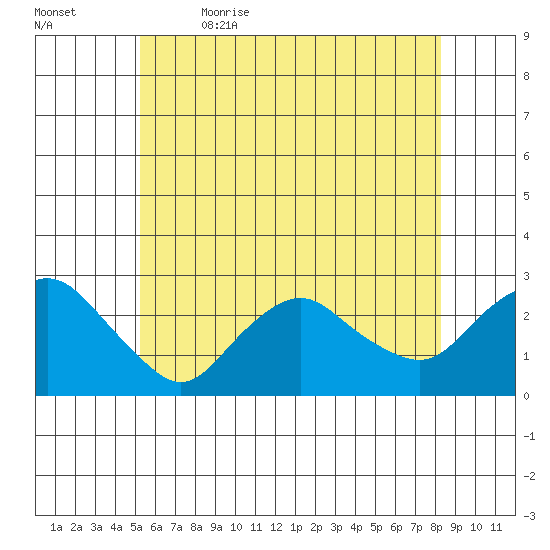 New London tide chart for Friday, June 3, 2022