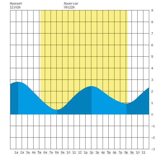 New London tide chart for Saturday, June 4, 2022