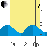 New London tide chart for Tuesday, June 7, 2022