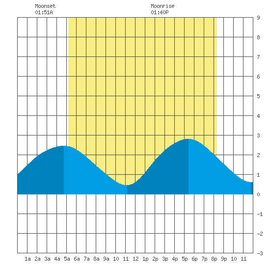New London tide chart for Wednesday, June 8, 2022