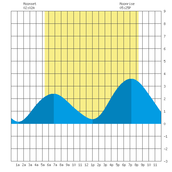 New London tide chart for Sunday, July 10, 2022
