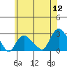 New London tide chart for Tuesday, July 12, 2022