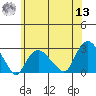 New London tide chart for Wednesday, July 13, 2022