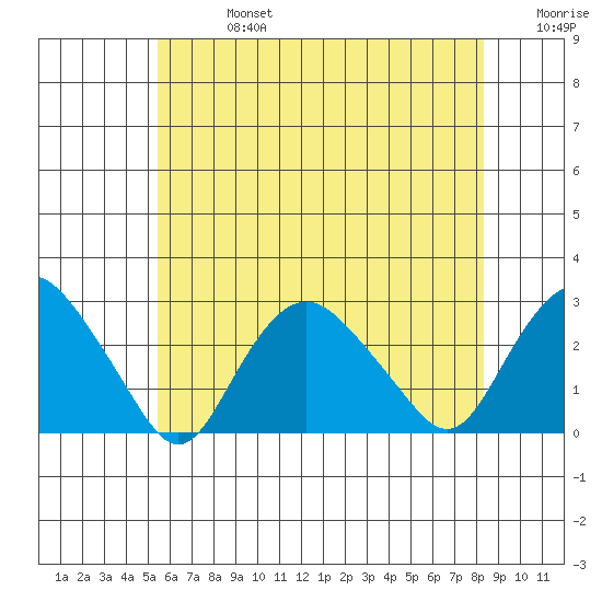 New London tide chart for Saturday, July 16, 2022