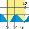 New London tide chart for Sunday, July 17, 2022