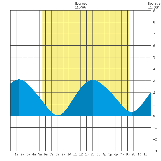 New London tide chart for Monday, July 18, 2022