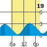 New London tide chart for Tuesday, July 19, 2022