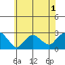 New London tide chart for Friday, July 1, 2022