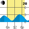 New London tide chart for Wednesday, July 20, 2022