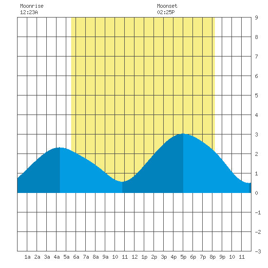 New London tide chart for Thursday, July 21, 2022