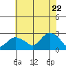 New London tide chart for Friday, July 22, 2022