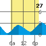 New London tide chart for Wednesday, July 27, 2022