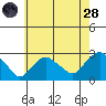 New London tide chart for Thursday, July 28, 2022