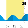 New London tide chart for Friday, July 29, 2022