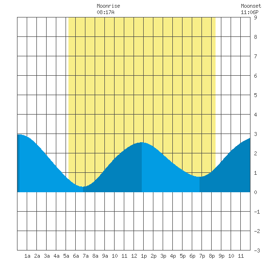 New London tide chart for Saturday, July 2, 2022