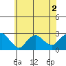 New London tide chart for Saturday, July 2, 2022
